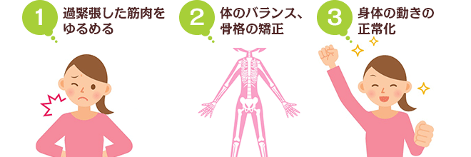 1．緊張した筋肉をゆるめる　2．体のバランス、 骨格の矯正　3．身体の動きの 正常化